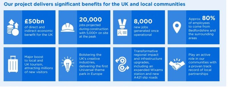 Universal UK theme park in Bedford to boost tourism, create 8,000 jobs, and attract 8.5M+ visitors as Europe’s newest attraction.